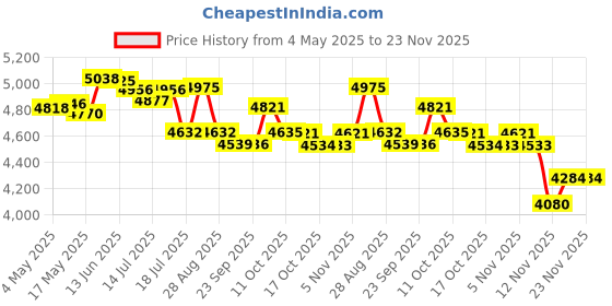 amazon.in Futuro Open Toe Knee Length for Men and Women, Beige Price History Graph from 4 May 2025 to 23 Nov 2025