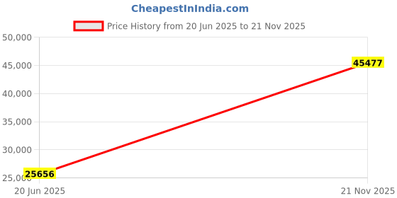 amazon.in fuwawa Comforter Set, 7-piece Set, Semi-Double, Washable, Bedding Set, Storage Case, Solid Cotton Triple Layer Mattress, Comforter, Pillow, Includes Covers, Soft Texture, Lightweight, Breathable Price History Graph from 20 Jun 2025 to 21 Nov 2025