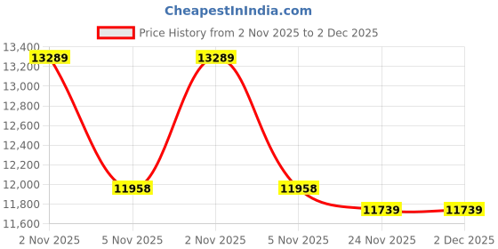 amazon.in fuwawa Wide King, 100% Cotton, Terry Cloth, All Seasons, Made with Teijin Mighty Top II Padding, Bed Pad, Pad, Pad, Padding Fabric, Smooth, Moisture Wicking, Quick Drying, Antibacterial, Odor Price History Graph from 2 Nov 2025 to 1 Dec 2025