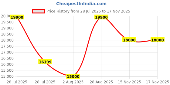 amazon.in Fuwkeo Bluetooth Wireless Tattoo Transfer Stencil Printer, Thermal Copier Machine, Monochrome, Tattoo Stencil Printer, 2000mAh Battery, Smartphone & PC Compatible Price History Graph from 28 Jul 2025 to 15 Nov 2025
