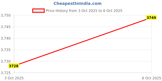 amazon.in Fuxus Nitinol Memory Metal Spring Shape Memory Alloy, 45C (113F) Price History Graph from 3 Oct 2025 to 6 Oct 2025