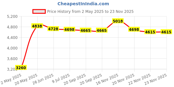 amazon.in FUYTERY Lunch Meat Cutting Machine Stainless Steel Multipurpose Cutter Ham Boiled Egg Cheese Fruit Cutting (Yellow) fuytery Price History Graph from 2 May 2025 to 22 Nov 2025