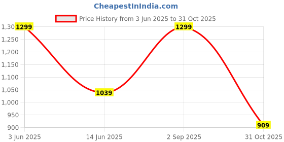amazon.in Fuyuan Facial Treatment Essence for Men & Women- 50 ml, 1.7 fl oz- Korean Skincare -Hydrating Face Serum with Hot Spring Water- Protect skin With Galactomyces Ferment Filtrate -Paraben & Sulfate Free fuyuan Price History Graph from 3 Jun 2025 to 31 Oct 2025