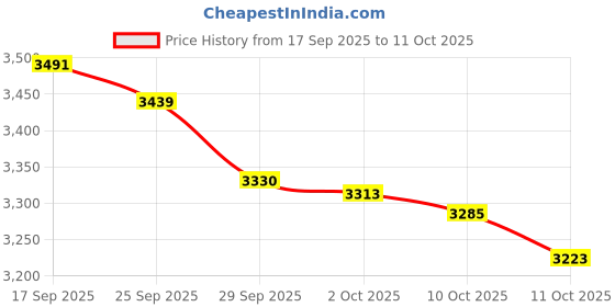 amazon.in Fuzbaxy10PCS Solid Copper Split Bolt Connector,Ground Wire Clamp-6AWG Price History Graph from 17 Sep 2025 to 11 Oct 2025
