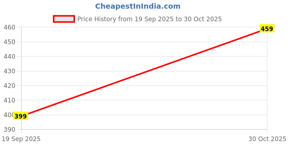 amazon.in Fuzicon Maruti Suzuki 800 Car Cover - Waterproof with Side Mirror Pocket Price History Graph from 19 Sep 2025 to 30 Oct 2025
