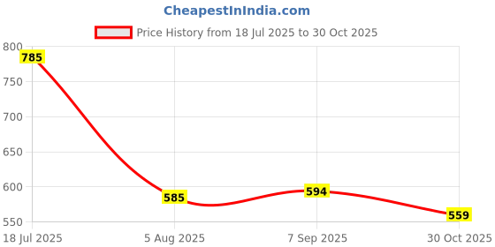 amazon.in FUZICON Waterproof Car Cover for Ford Figo (Ford Figo Car Cover, Grey, Universal Fit, 22x28x6 cm, Taffeta) Price History Graph from 18 Jul 2025 to 30 Oct 2025