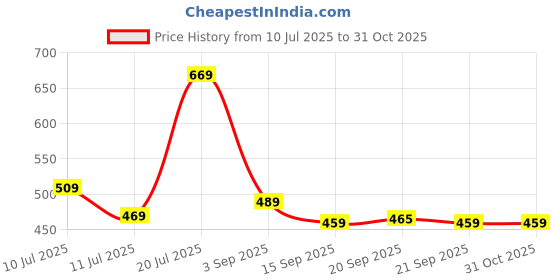 amazon.in Fuzicon Waterproof Car Cover for Maruti Suzuki 800, Blue Price History Graph from 10 Jul 2025 to 31 Oct 2025