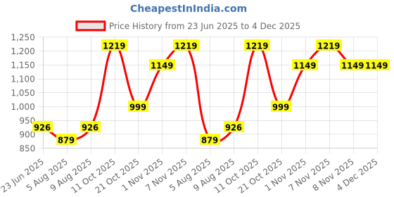 amazon.in Fuzzbuzz Goldie Walking Dog Soft Toy | Walk, Bark, Wag its Tail | Interactive Animal Soft Toys for Kids Age 3Y+ | Birthday Gift for Kids | Stuffed Puppy Plush Toy | Battery Operated Soft Toys, Beige Price History Graph from 23 Jun 2025 to 3 Dec 2025