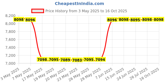 amazon.in Fuzzy Naval By Demeter For Women. Pick-me Up Cologne Spray 4.0 Oz Price History Graph from 3 May 2025 to 15 Oct 2025