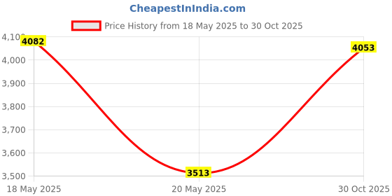 amazon.in Fuzzy Puppy Pet Products Heavy Duty Stainless Steel Flat Sided Pail for Dog, Cat and Critter Crates & Cages | 4 Quart (PN: Flat Pail-4) Price History Graph from 18 May 2025 to 30 Oct 2025