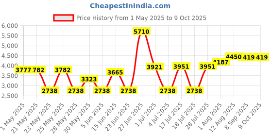 amazon.in FW880 Simply Fused Project Book Price History Graph from 1 May 2025 to 8 Oct 2025