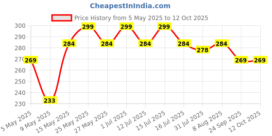 amazon.in fwc fill with colours Female Stole/Scarf For Girl/Ladies Colour- Grey Soft Viscose Cotton Blend Ethnic Pattern Solid Scarves Pack Of 1 ST-32 fwc fill with colours Price History Graph from 5 May 2025 to 12 Oct 2025
