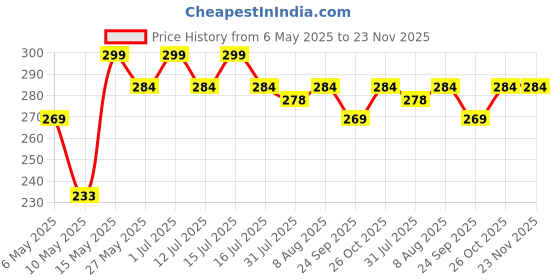 amazon.in fwc fill with colours Female Stole/Scarf For Girl/Ladies Colour- Red & Brown Soft Viscose Cotton Blend Ethnic Pattern Scarves Pack Of 1 ST-39 fwc fill with colours Price History Graph from 6 May 2025 to 22 Nov 2025