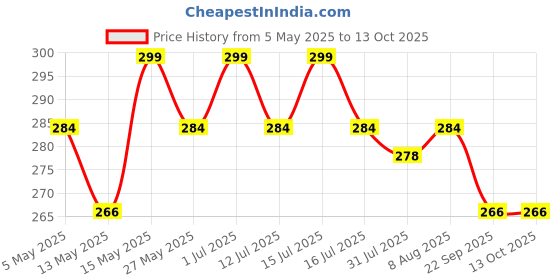 amazon.in fwc fill with colours stole/scarf for boys/mens Colour- Grey soft viscose cotton blend ethnic pattern solid scarves pack of 1 ST-32 fwc fill with colours Price History Graph from 5 May 2025 to 13 Oct 2025