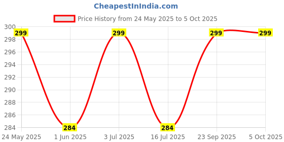 amazon.in fwc fill with colours stole/scarf for girl/ladies Colour- Black & Silver soft viscose cotton blend ethnic pattern scarves pack of 1 ST-40 fwc fill with colours Price History Graph from 24 May 2025 to 5 Oct 2025