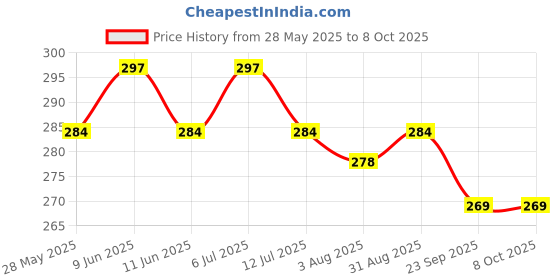 amazon.in fwc fill with colours stole/scarf for girl/ladies Colour- Cream With Golden Zari soft viscose cotton blend ethnic pattern scarves pack of 1 ST-19 fwc fill with colours Price History Graph from 28 May 2025 to 8 Oct 2025