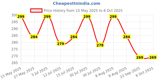 amazon.in fwc fill with colours stole/scarf for girl/ladies Colour- Green soft viscose cotton blend ethnic pattern scarves pack of 1 ST-24 fwc fill with colours Price History Graph from 15 May 2025 to 5 Oct 2025