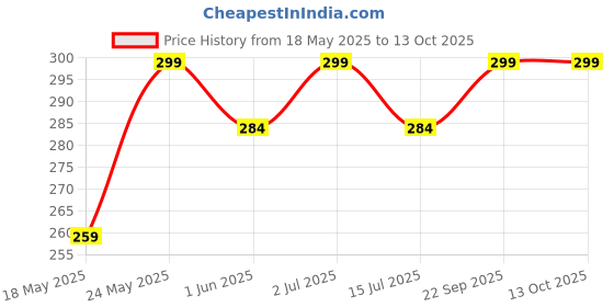 amazon.in fwc fill with colours stole/scarf for girl/ladies Colour- Green soft viscose cotton blend ethnic pattern scarves pack of 1 ST-27 fwc fill with colours Price History Graph from 18 May 2025 to 13 Oct 2025