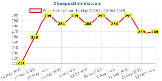 amazon.in fwc fill with colours stole/scarf for girl/ladies Colour- Light Purple soft viscose cotton blend ethnic pattern scarves pack of 1 ST-37 fwc fill with colours Price History Graph from 14 May 2025 to 12 Oct 2025