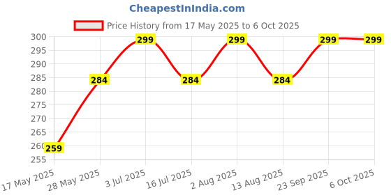 amazon.in fwc fill with colours stole/scarf for girl/ladies Colour- Pink soft viscose cotton blend ethnic pattern scarves pack of 1 ST-38 fwc fill with colours Price History Graph from 17 May 2025 to 6 Oct 2025