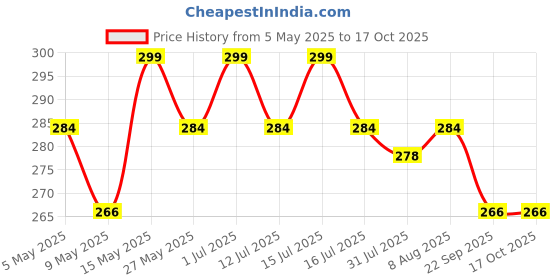 amazon.in fwc fill with colours stole/scarf for men's/boys Colour- White soft viscose cotton blend ethnic stripes pattern scarves pack of 1 ST-15 fwc fill with colours Price History Graph from 5 May 2025 to 16 Oct 2025