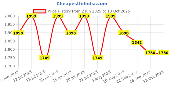 amazon.in FWQPRA 3 Step Ladder | Folding Step Stool for Adults | Lightweight Step Ladder | Portable Ladders for Home, Kitchen, Library, Office | Small Step Stools with Anti-Slip Wide Pedals (Black) Carbon Steel Price History Graph from 2 Jun 2025 to 13 Oct 2025