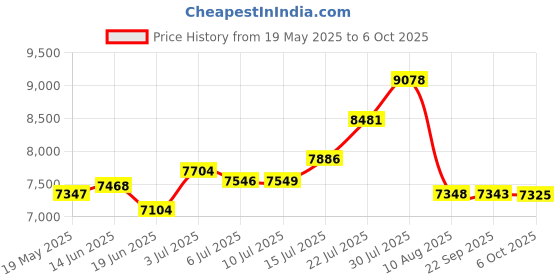 amazon.in Fx Formula 10 Leave In Mist Price History Graph from 19 May 2025 to 6 Oct 2025