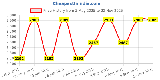amazon.in FX Junction Box Waterproof IP68 2 Way Plug Line M20 Coaxial Cable Connector Wire Range 5 to 12mm Outdoor External Electric Power Cord Boxes Price History Graph from 3 May 2025 to 22 Nov 2025