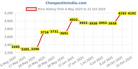amazon.in fitextreme FX Womens MAXHEAT Fleece Compression Performance Long Johns Thermal Underwear A_top+bottom Black L(100) fitextreme Price History Graph from 6 May 2025 to 19 Oct 2025