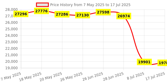 amazon.in FX20 Guitar Headphone Amp with Built-in Effects Drum Grooves Amp Modes for Practice and Creativity Price History Graph from 7 May 2025 to 17 Jul 2025