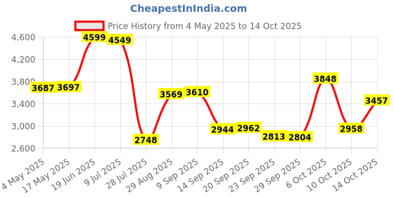 amazon.in FXQQZZ Electric Toothbrush with 8 Brush Heads for Adults,USB Rechargeable Sonic Toothbrush with 4 Modes, Smart Timer (Pink, Set) Price History Graph from 4 May 2025 to 14 Oct 2025