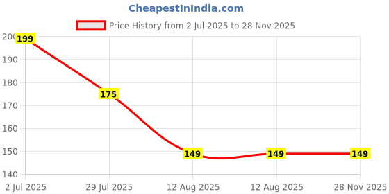 amazon.in Fx® UV Resin Hard Clear Glossy Finish for Artists and Professionals Polymer Clay Gloss DIY Jewelry Craft Decoration Casting Coating (10 Grams) Price History Graph from 2 Jul 2025 to 28 Nov 2025