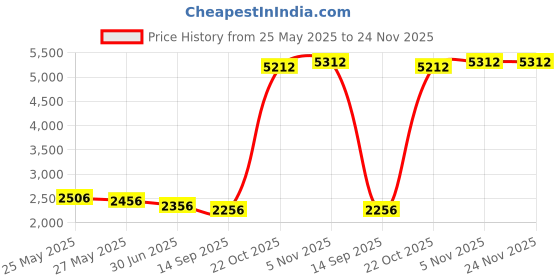 amazon.in FxToY Inflatable Animal Chair Price History Graph from 25 May 2025 to 23 Nov 2025