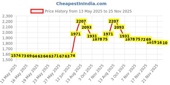 amazon.in fyxyz FY Baseball Headband Softball Headband Elastic workout headband (Softball yellow) fyxyz Price History Graph from 13 May 2025 to 25 Nov 2025