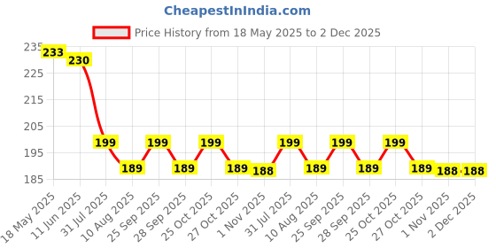 amazon.in FY LANE All Sports Workouts Gym Running Cricket Caps and Also You can Chose Combo Caps for Boys and Girls fy lane Price History Graph from 18 May 2025 to 1 Dec 2025