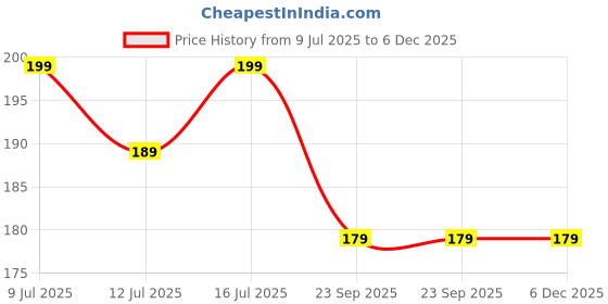 amazon.in fy lane Baseball Cap, NY Soft Cotton Adjustable Unisex Cap for Men and Women Freesize Baseball Caps Free Size, White&Black fy lane Price History Graph from 9 Jul 2025 to 6 Dec 2025
