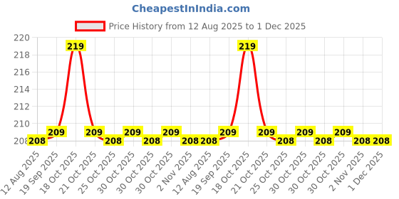 amazon.in fy lane Combo Stylish Sport Summer Cap with Adjustable Buckle Closure and Air Holes for All Sports, Baseball.Cap for Men's and Boy's Cap (Pack of 2) fy lane Price History Graph from 12 Aug 2025 to 30 Nov 2025