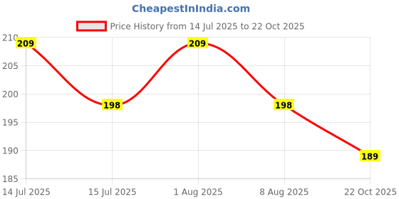 amazon.in fy lane Men & Women Casual Luxurious Premium Acrylic Woolen Muffler/Scarf/Stole for Winter, Size Free fy lane Price History Graph from 14 Jul 2025 to 22 Oct 2025