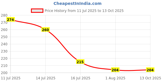 amazon.in fy lane Plane Cotton Baseball Cap 2 Colour Combo fy lane Price History Graph from 11 Jul 2025 to 12 Oct 2025