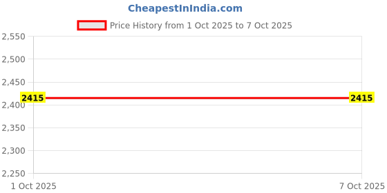 amazon.in FY0900 (HEPA Filter) for Philips Air purifier models AC0920 Price History Graph from 1 Oct 2025 to 7 Oct 2025