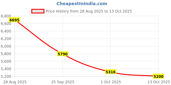 amazon.in FY4200 (HEPA+AC Filter) for Philips Air purifier models AC4220 & AC4221 Price History Graph from 28 Aug 2025 to 13 Oct 2025