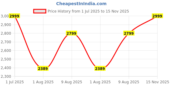 amazon.in FYA 6 Inch Steel Tongue Drum 8 Notes C Major for Kids and Adults with Rubber Mallets, Finger Picks and Padded Travel Bag, Unique Gifts for Him or Her (Golden) Price History Graph from 1 Jul 2025 to 15 Nov 2025