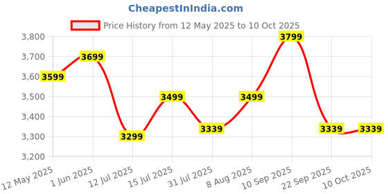 amazon.in FYA Bed Vacuum Cleaner, Handheld Deep Sofa Vacuum Cleaner, High-Frequency Double Beat UV Mattress Vacuum Cleaner with HEPA 12Kpa Strong Suction and Low Noise, Suitable for Pillows, Sheets, Sofa, White fya Price History Graph from 12 May 2025 to 10 Oct 2025