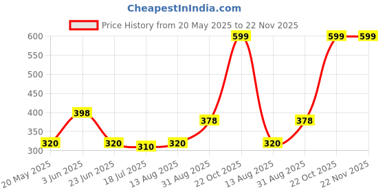 amazon.in FYBER FYWS-122 24 W 2 AMP DC Adapter Price History Graph from 20 May 2025 to 22 Nov 2025