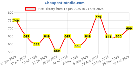 amazon.in FYBER SMPS for CCTV Camera 8 Channel Power Supply 12 Volt Suitable for HD Analog Surveillance Dome Bullet Cameras Independent Series fyber Price History Graph from 17 Jun 2025 to 21 Oct 2025