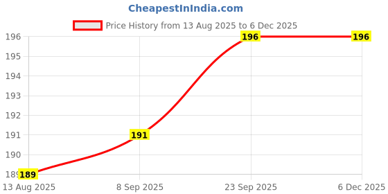 amazon.in Fybogel - Bottle of 100g Hi-Fibre Orange Isabgol Husk Price History Graph from 13 Aug 2025 to 5 Dec 2025