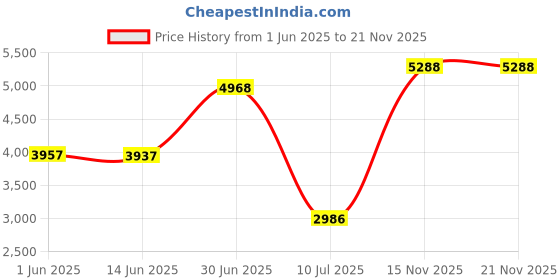 amazon.in fyboptwu - 2 pcs SC OTDR Fiber Optic Adapter Connector for Optical Time Domain Reflectometer Fiber Optical Tester, OTDR Accessories Price History Graph from 1 Jun 2025 to 21 Nov 2025