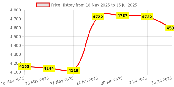 amazon.in FYBOPTWU - 4 in 1 Function 10MW VFL Visual Fault Locator & OPM Portable Optical Power Meter (FC/SC/ST) & RJ45 Network Test & LED Lighting, Portable Fiber Optic Tester Price History Graph from 18 May 2025 to 15 Jul 2025