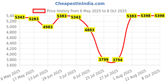 amazon.in fyboptwu Cable Circuit Wire Tracker Automotive Electrical Open & Short Finder Circuit Tester with Tone Generator - Cable Wire Breaker Tracker, Circuit Fault Finder, DC 6-42V Probe Car Diagnostic Tools fyboptwu Price History Graph from 6 May 2025 to 7 Oct 2025