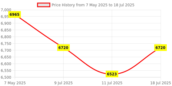 amazon.in fyboptwu - Fiber Optic Cable Troubleshoot Kit - 1pc VFL-10 Visual Fault Locator &1pc FC to LC Adapter & 1pc LC, SC, ST, FC Coupler & 3 Short Patch Cords Price History Graph from 7 May 2025 to 18 Jul 2025